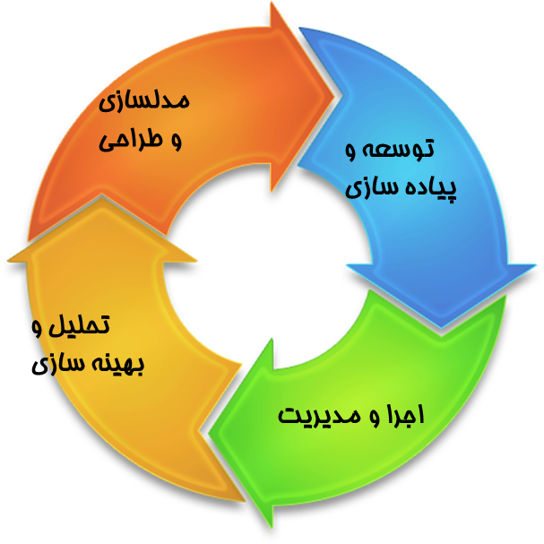 مدیریت فرآیند کسب و کار (BPM) و مدلسازی فرآیندهای کسب و کار